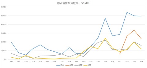 国別直接投資推移