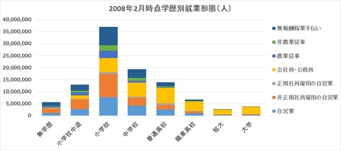 200802学歴別就業形態
