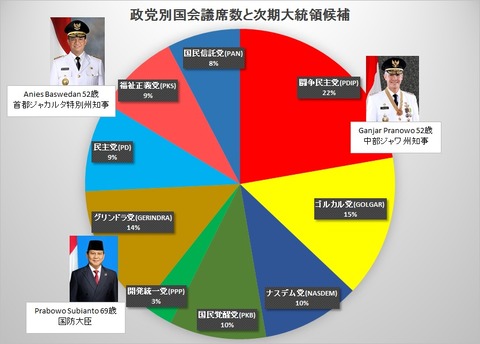 政党別議席数次期大統領候補
