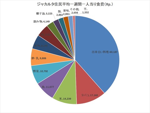 ジャカルタ住民一週間当たり一人当り食費内訳