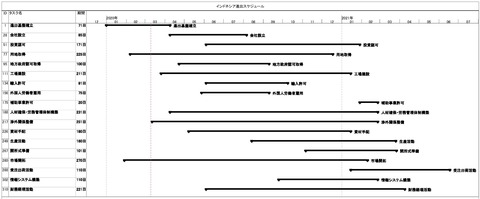 進出スケジュール