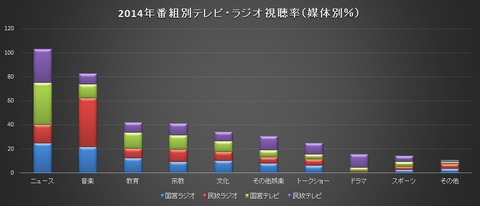 番組別視聴率