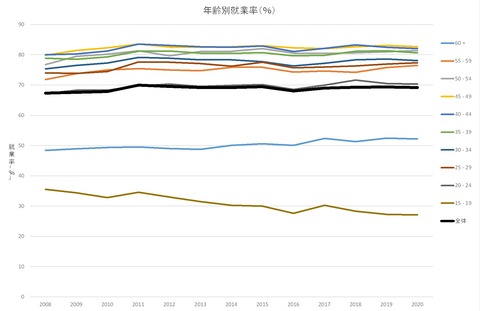年齢別就業率