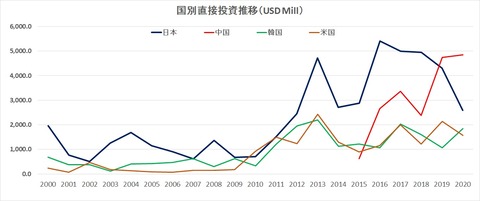 国別投資額推移