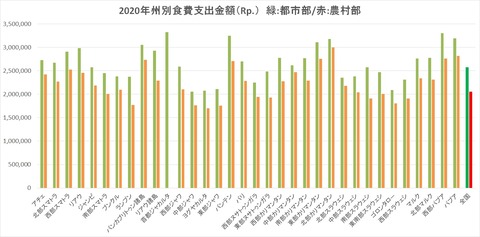 2020年州別食費支出金額