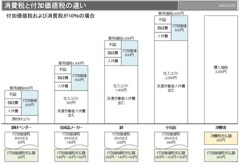 20221111_消費税と付加価値税の違い