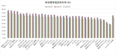州別携帯電話所有率