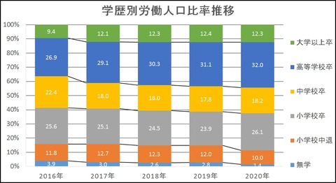 学歴別労働人口比率推移