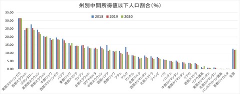 州別中間所得値以下人口割合