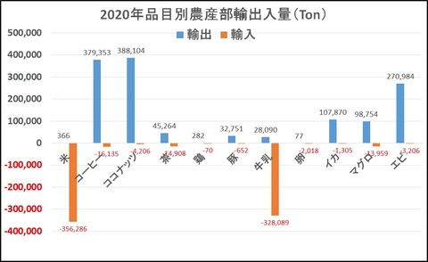 2020年品目別農産物輸出入量