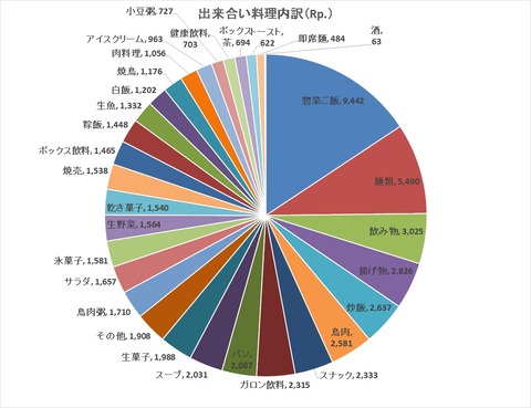 ジャカルタ住民一週間当たり出来合い料理内訳