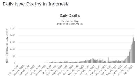 インドネシア日別死亡者数