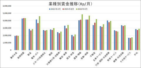 2021-2022業種別賃金推移