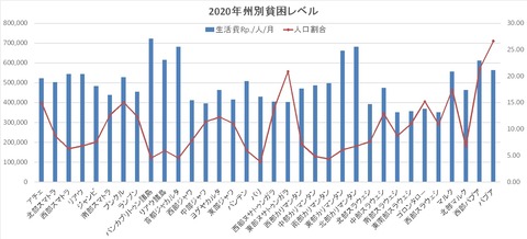州別貧困レベル