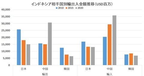 相手国別輸出入金額推移