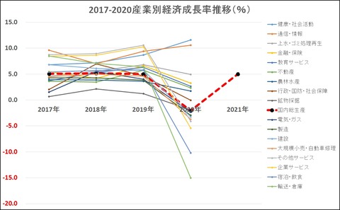 2017-2020産業別経済成長率