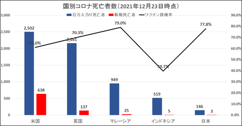 20211223国別コロナ死亡者