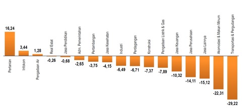 業種別2020第二四半期成長率