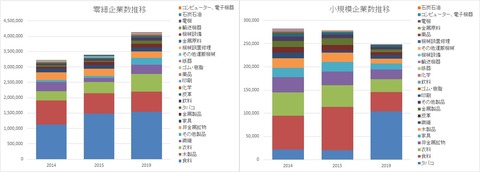 業種別小規模零細企業数