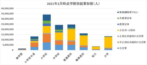202102学歴別就業形態