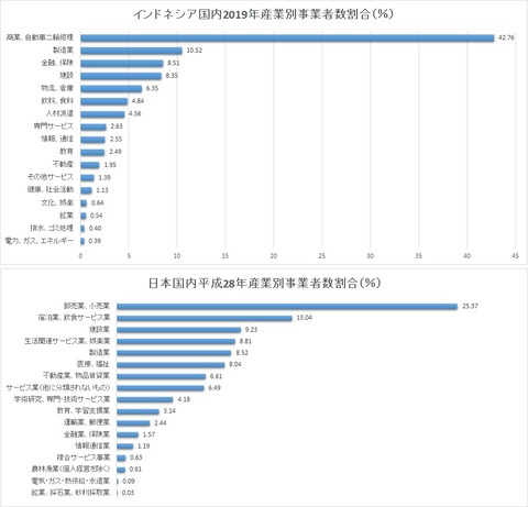 産業別事業者数割合