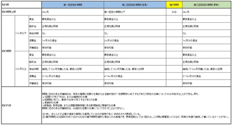 期間契約雇用規定