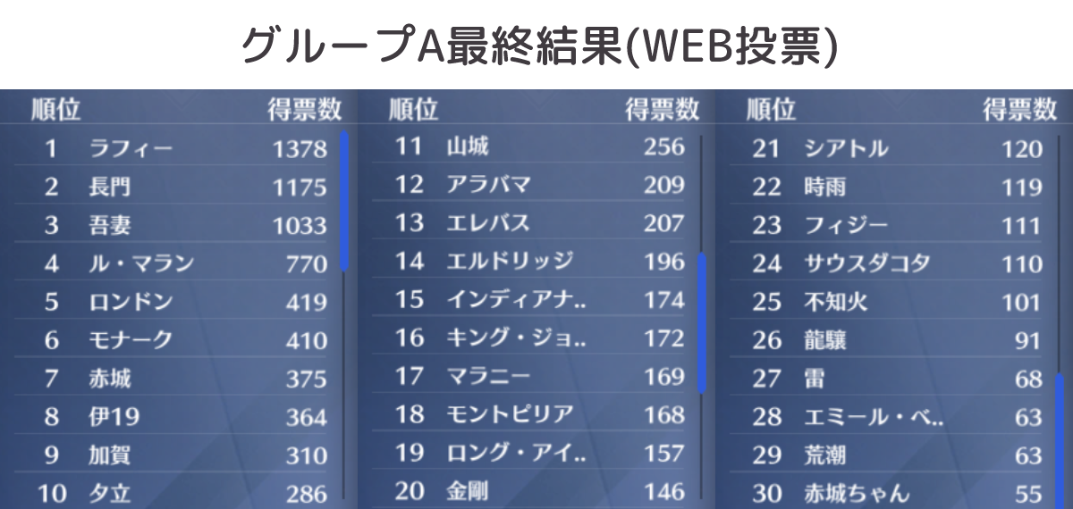 アズールレーン人気投票19 Aグループ 最終順位まとめ 感想や問題点など ロイヤルおじさんのアズールレーン攻略ブログ