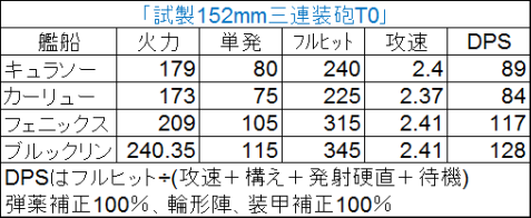 アズールレーン_キュラソーとカーリュー_軽巡砲比較