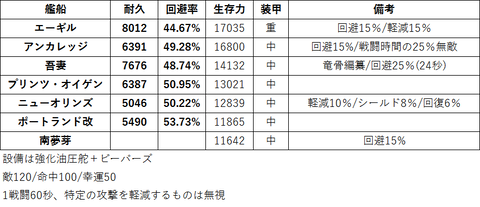 重巡生存力表20211206