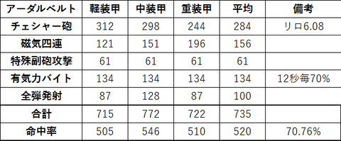 プリンツ・アーダルベルト_チェシャー砲DPS