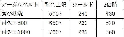 プリンツ・アーダルベルト_シールド耐久表