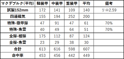 マクデブルクDPS平均