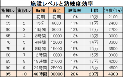 アズールレーン_大講堂の施設レベルと熟練度効率