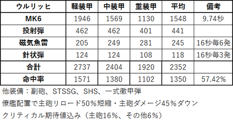 ウルリッヒ・フォン・フッテンのDPS