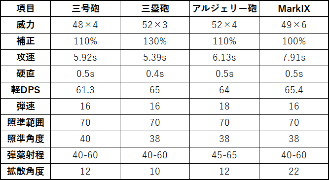 アズレン 重巡の榴弾主砲ってどれが強いの 検証 ロイヤルおじさんのアズールレーン攻略ブログ