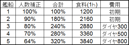 アズールレーン 寮舎の訓練枠についてアンケート取ってみた 寮舎の悩み解決 アズレン ロイヤルおじさんのアズールレーン攻略ブログ