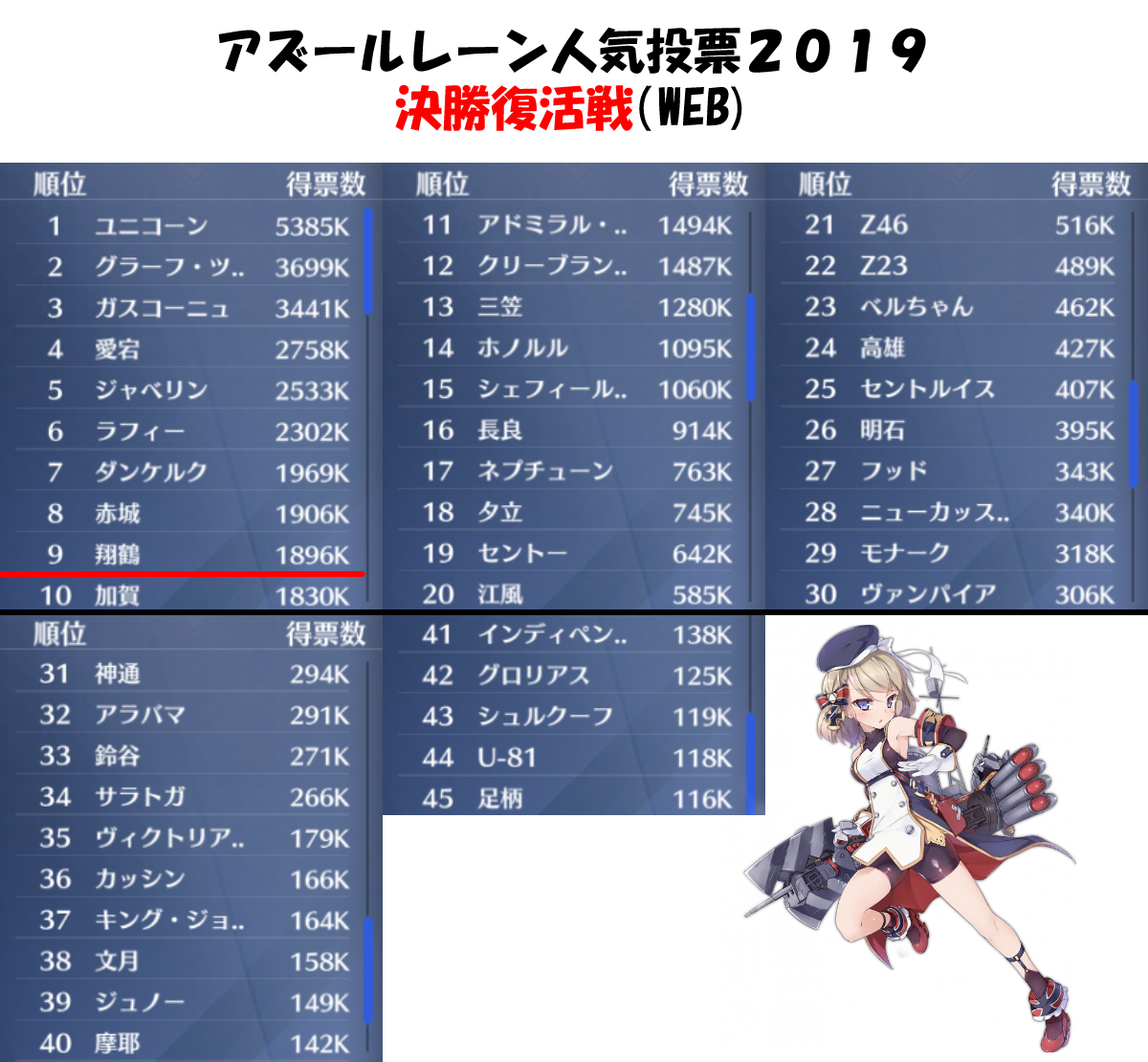 アズールレーン人気投票19 決勝復活戦 最終順位まとめ ロイヤルおじさんのアズールレーン攻略ブログ