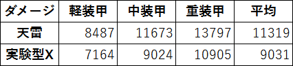 天雷と実験型Xのダメージ比較