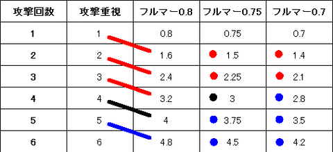 フルマーの攻撃回数によるリード