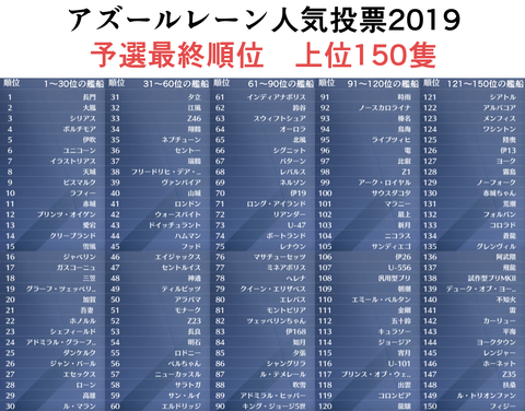 アズールレーン人気投票2019_予選最終順位_上位150隻