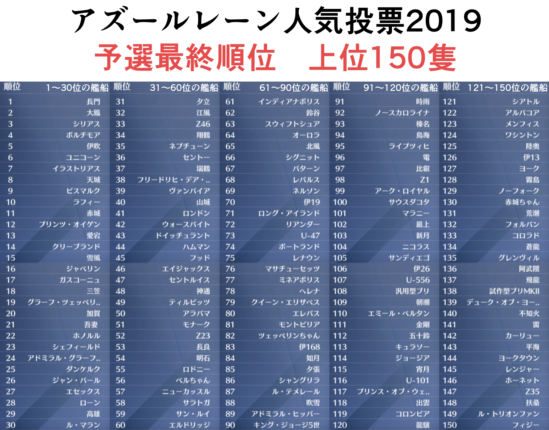 アズールレーン人気投票19 予選上位15名の順位推移まとめ ロイヤルおじさんのアズールレーン攻略ブログ