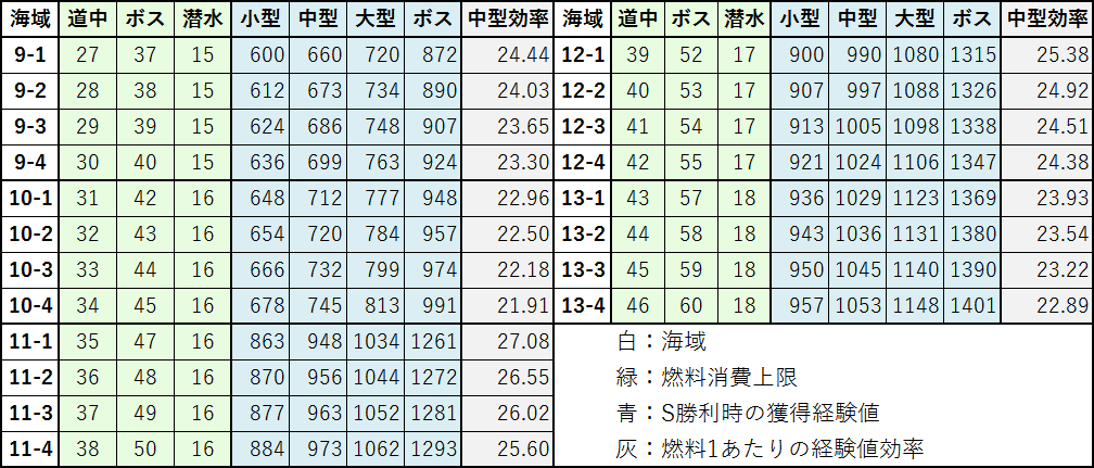 アズレン 燃料消費上限とクリア報酬による経験値効率 資金効率の変化 おすすめ周回海域はどこ 検証 ロイヤルおじさんのアズールレーン攻略ブログ