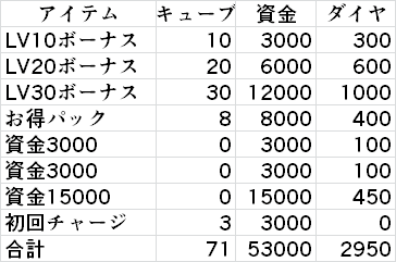 アズールレーン 課金予算で考える効率的なアイテム選び ダイヤの使い道 ロイヤルおじさんのアズールレーン攻略ブログ