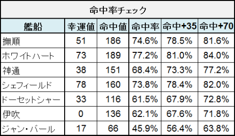 アズールレーン_命中率チェック