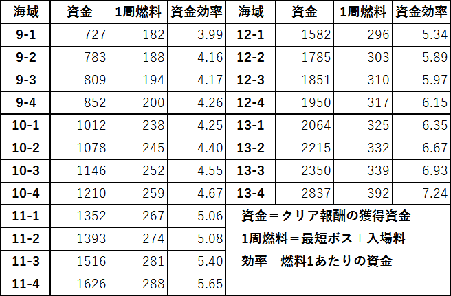 アズレン 燃料消費上限とクリア報酬による経験値効率 資金効率の変化 おすすめ周回海域はどこ 検証 ロイヤルおじさんのアズールレーン攻略ブログ