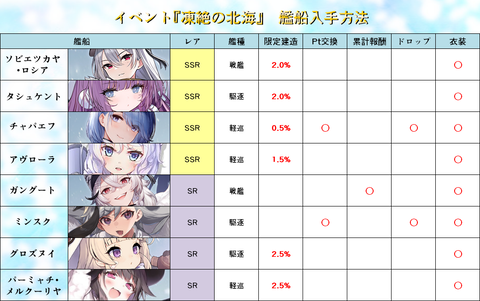 アズレン イベント 凍絶の北海 艦船入手方法まとめ 北方連合 ロイヤルおじさんのアズールレーン攻略ブログ アズレン イベント 凍絶の北海 艦船入手方法まとめ 北方連合 ロイヤルおじさんのアズールレーン攻略ブログ