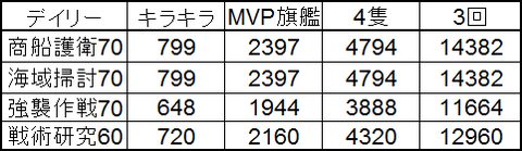 アズールレーン_デイリーミッション_各種経験値表