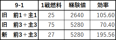 アズールレーン_経験値効率比較