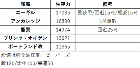 重巡生存力表20211119