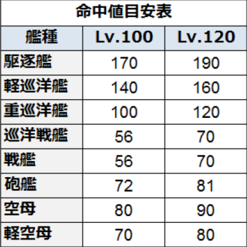 命中値目安表